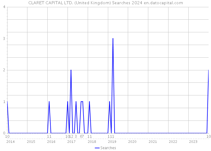 CLARET CAPITAL LTD. (United Kingdom) Searches 2024 