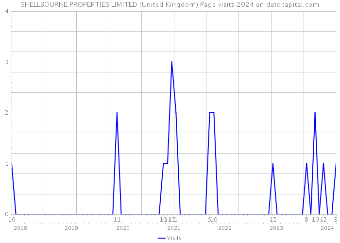 SHELLBOURNE PROPERTIES LIMITED (United Kingdom) Page visits 2024 