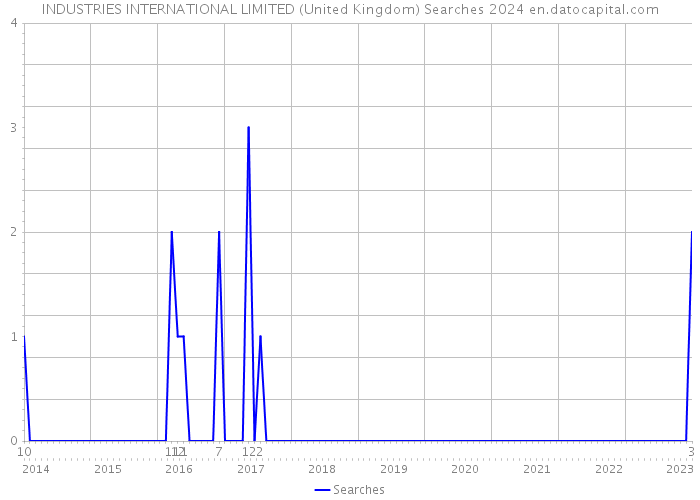 INDUSTRIES INTERNATIONAL LIMITED (United Kingdom) Searches 2024 