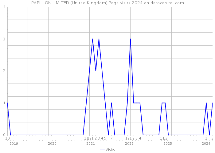 PAPILLON LIMITED (United Kingdom) Page visits 2024 