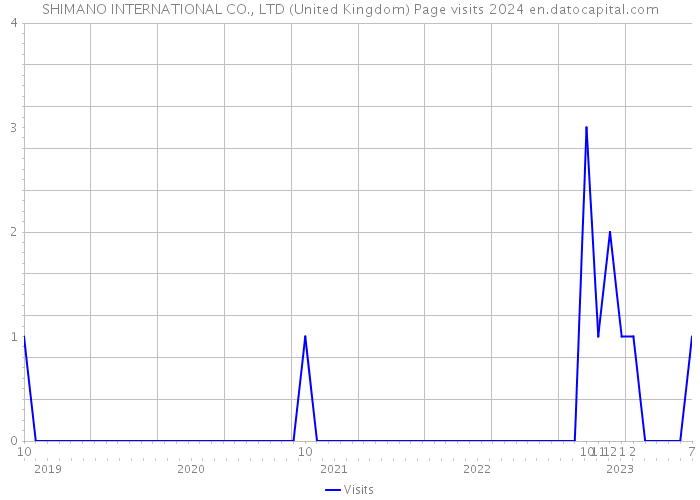 SHIMANO INTERNATIONAL CO., LTD (United Kingdom) Page visits 2024 