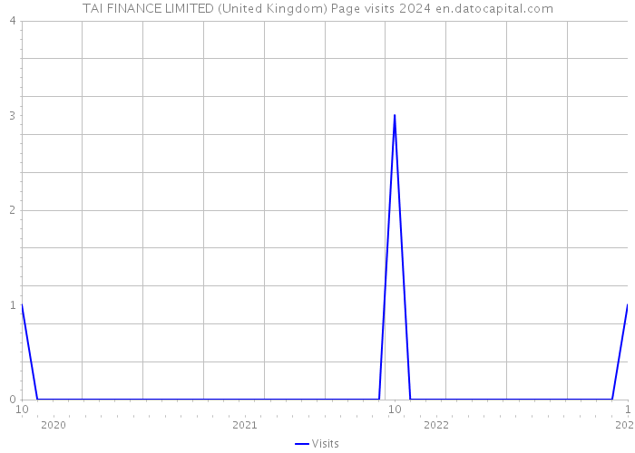 TAI FINANCE LIMITED (United Kingdom) Page visits 2024 