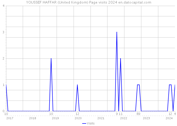 YOUSSEF HAFFAR (United Kingdom) Page visits 2024 