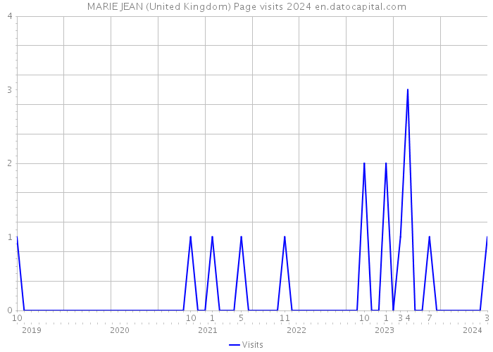 MARIE JEAN (United Kingdom) Page visits 2024 
