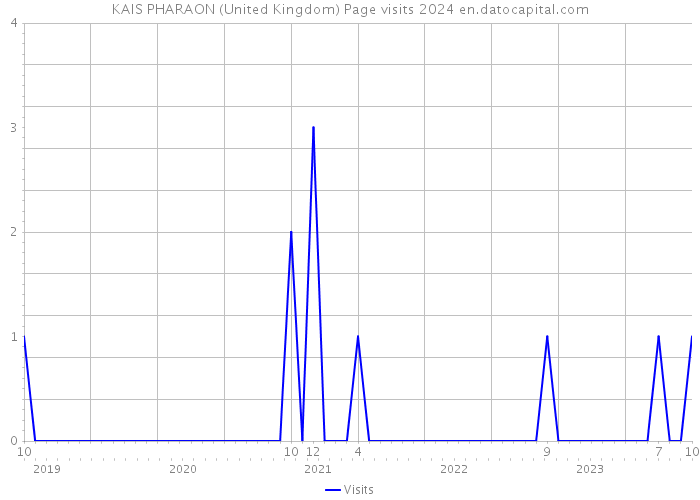 KAIS PHARAON (United Kingdom) Page visits 2024 