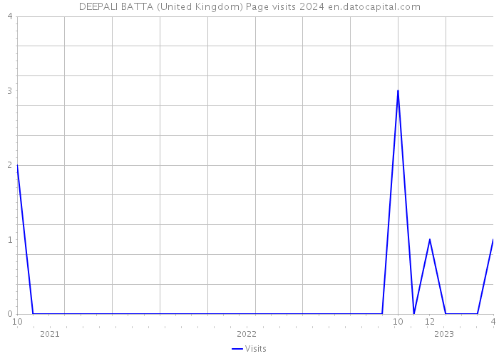 DEEPALI BATTA (United Kingdom) Page visits 2024 