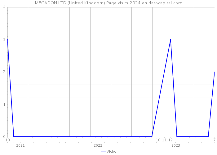 MEGADON LTD (United Kingdom) Page visits 2024 