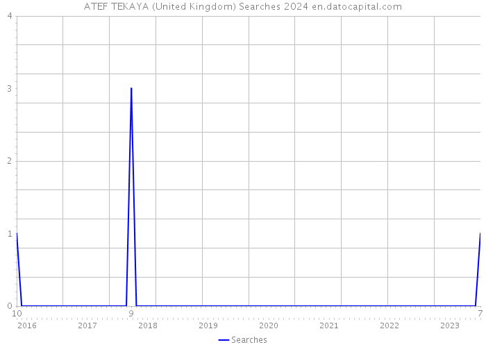 ATEF TEKAYA (United Kingdom) Searches 2024 