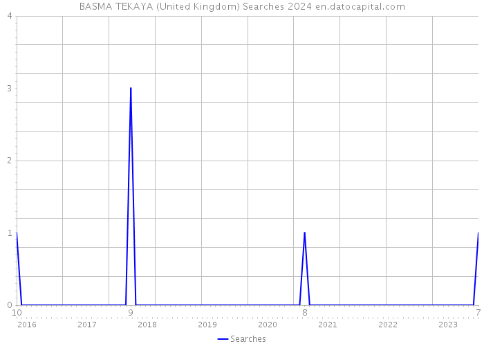 BASMA TEKAYA (United Kingdom) Searches 2024 