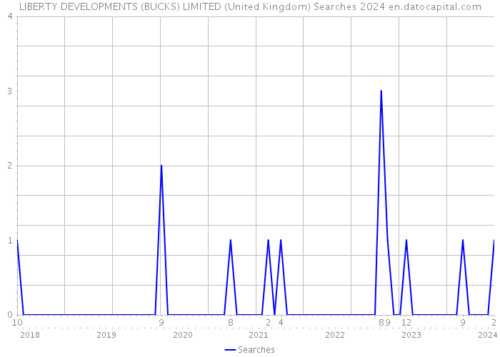 LIBERTY DEVELOPMENTS (BUCKS) LIMITED (United Kingdom) Searches 2024 
