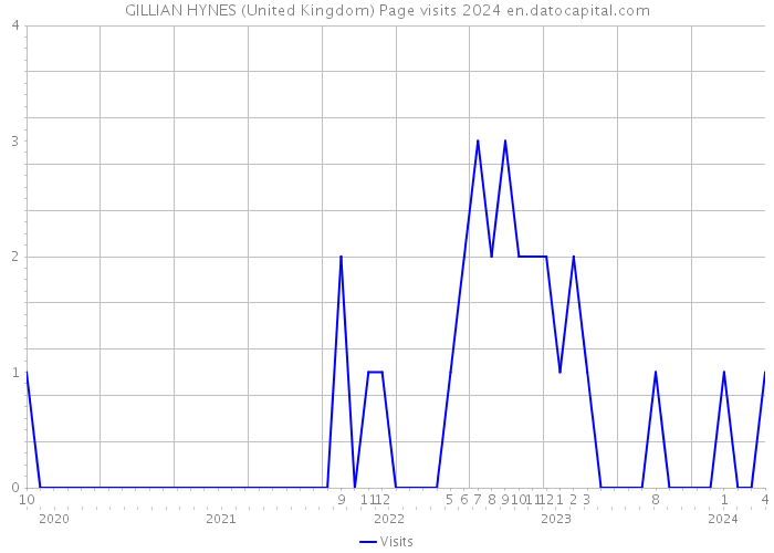 GILLIAN HYNES (United Kingdom) Page visits 2024 