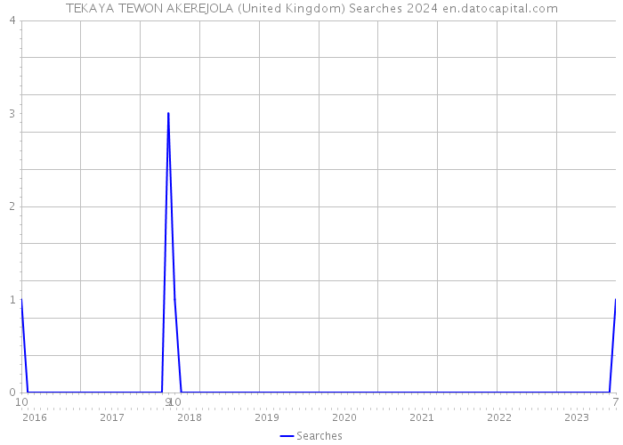 TEKAYA TEWON AKEREJOLA (United Kingdom) Searches 2024 