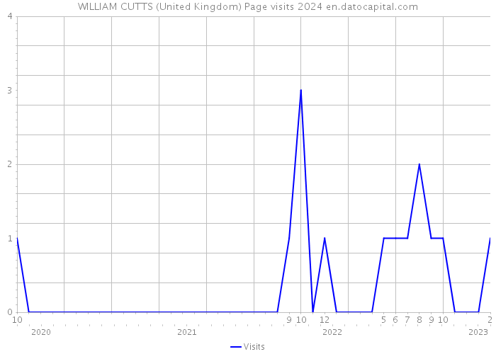 WILLIAM CUTTS (United Kingdom) Page visits 2024 