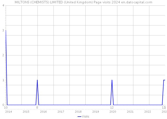 MILTONS (CHEMISTS) LIMITED (United Kingdom) Page visits 2024 