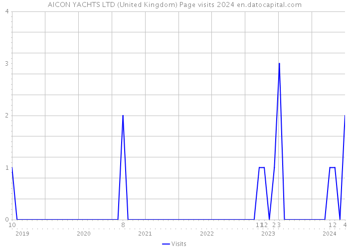 AICON YACHTS LTD (United Kingdom) Page visits 2024 