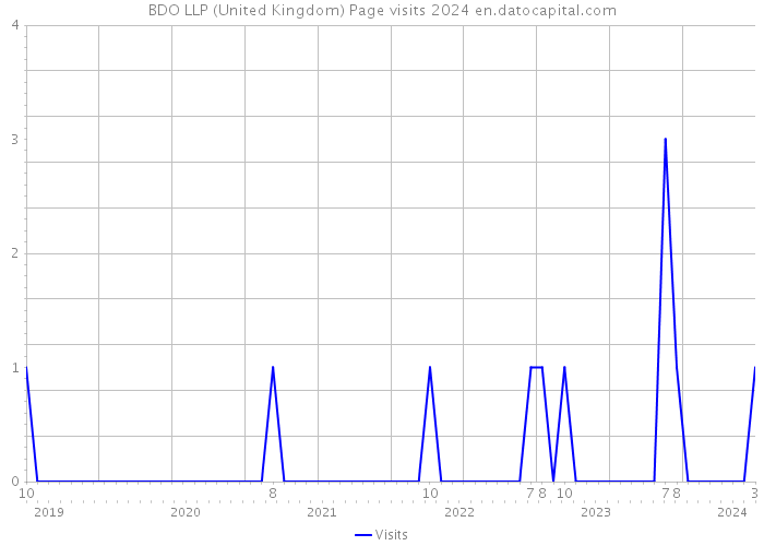 BDO LLP (United Kingdom) Page visits 2024 