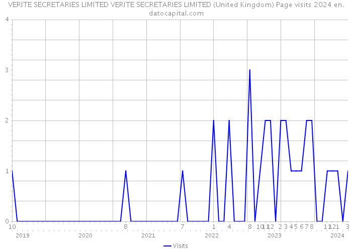 VERITE SECRETARIES LIMITED VERITE SECRETARIES LIMITED (United Kingdom) Page visits 2024 