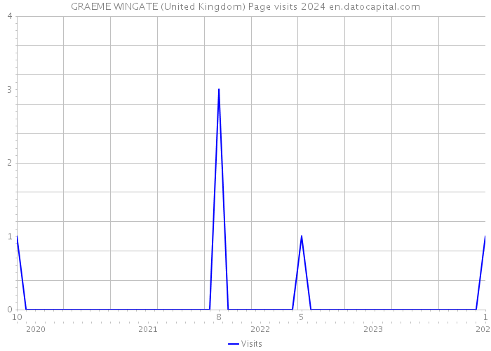 GRAEME WINGATE (United Kingdom) Page visits 2024 