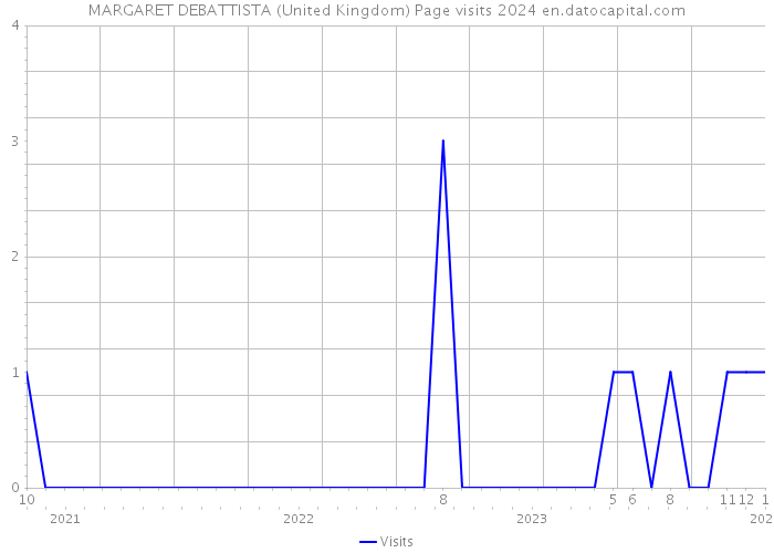MARGARET DEBATTISTA (United Kingdom) Page visits 2024 