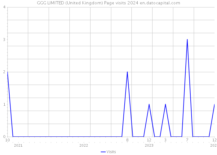 GGG LIMITED (United Kingdom) Page visits 2024 