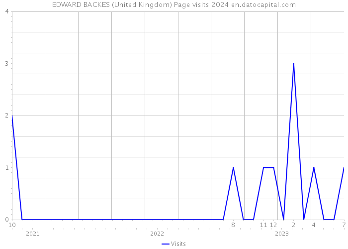 EDWARD BACKES (United Kingdom) Page visits 2024 