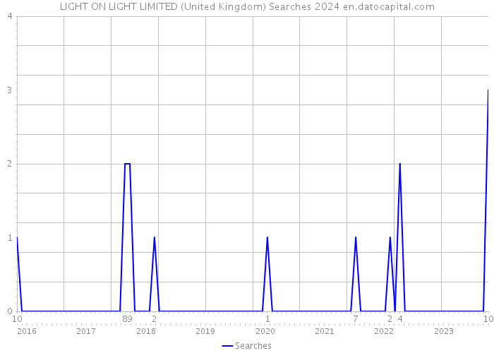 LIGHT ON LIGHT LIMITED (United Kingdom) Searches 2024 