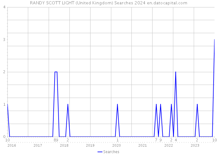 RANDY SCOTT LIGHT (United Kingdom) Searches 2024 
