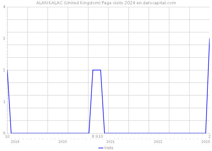 ALAN KALAC (United Kingdom) Page visits 2024 
