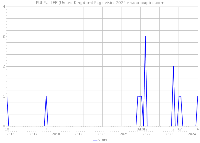 PUI PUI LEE (United Kingdom) Page visits 2024 