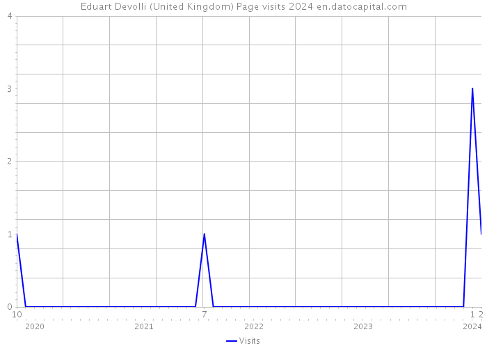 Eduart Devolli (United Kingdom) Page visits 2024 