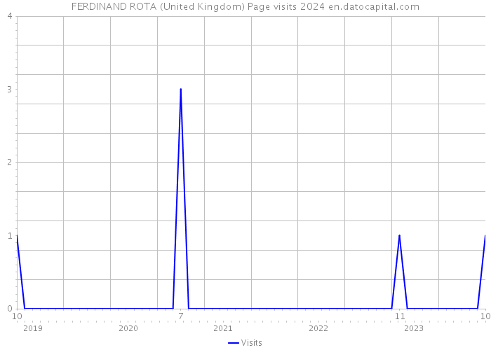 FERDINAND ROTA (United Kingdom) Page visits 2024 