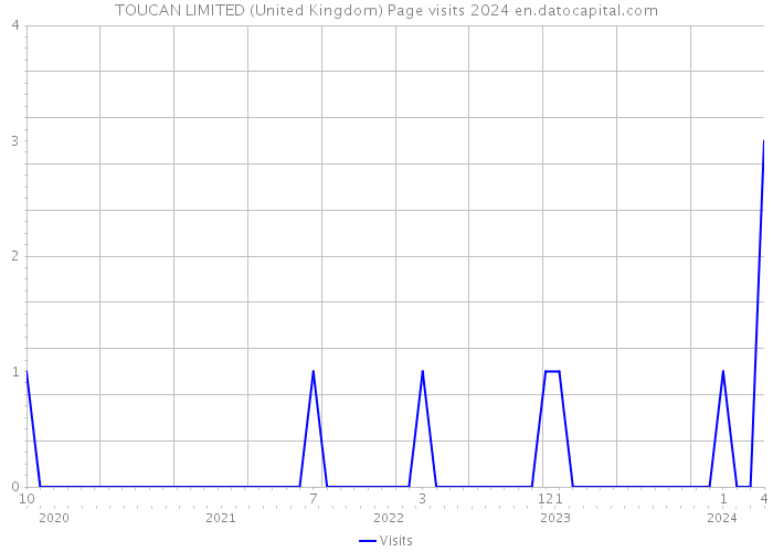 TOUCAN LIMITED (United Kingdom) Page visits 2024 