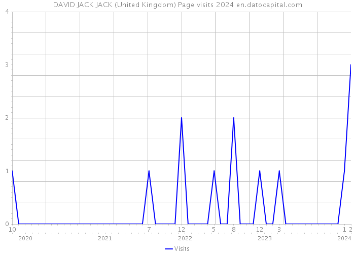 DAVID JACK JACK (United Kingdom) Page visits 2024 