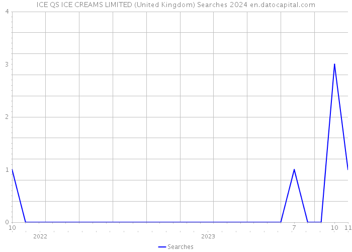 ICE QS ICE CREAMS LIMITED (United Kingdom) Searches 2024 