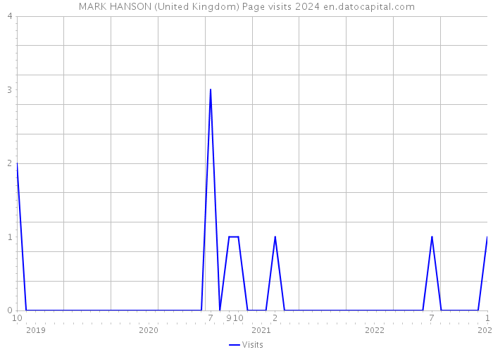 MARK HANSON (United Kingdom) Page visits 2024 