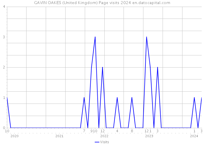GAVIN OAKES (United Kingdom) Page visits 2024 