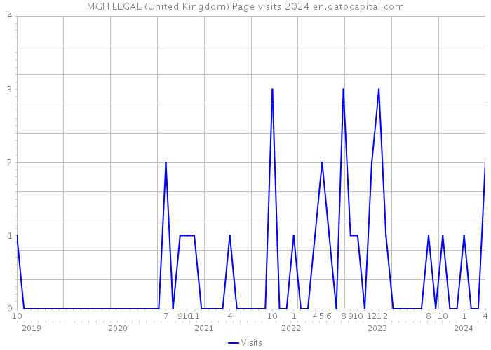 MGH LEGAL (United Kingdom) Page visits 2024 