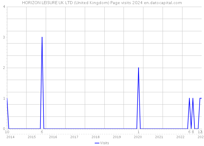 HORIZON LEISURE UK LTD (United Kingdom) Page visits 2024 