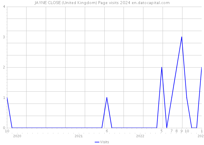 JAYNE CLOSE (United Kingdom) Page visits 2024 