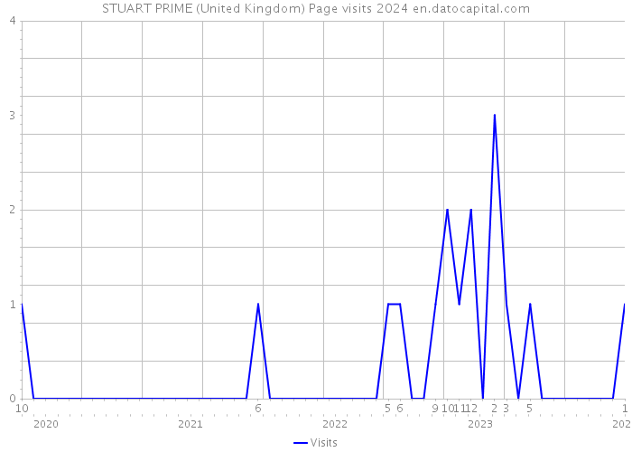 STUART PRIME (United Kingdom) Page visits 2024 