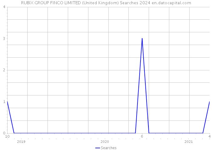 RUBIX GROUP FINCO LIMITED (United Kingdom) Searches 2024 