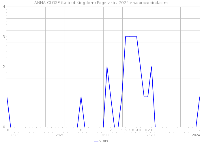 ANNA CLOSE (United Kingdom) Page visits 2024 