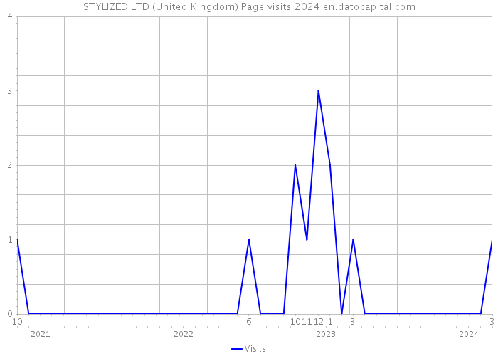 STYLIZED LTD (United Kingdom) Page visits 2024 