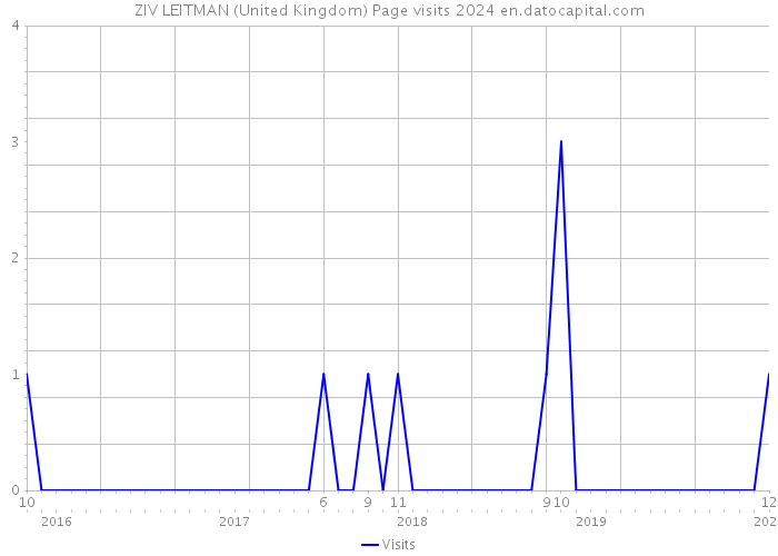 ZIV LEITMAN (United Kingdom) Page visits 2024 