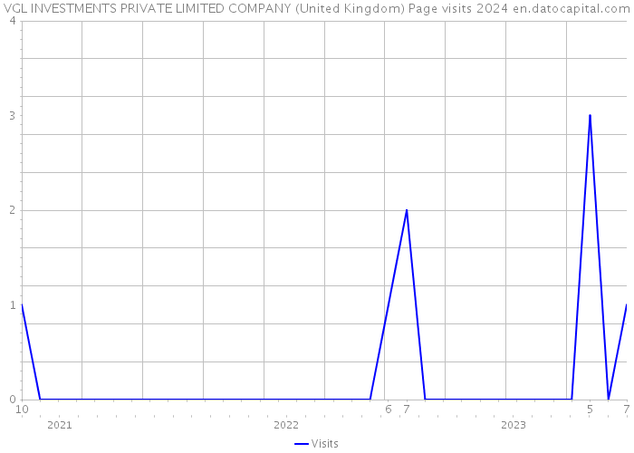 VGL INVESTMENTS PRIVATE LIMITED COMPANY (United Kingdom) Page visits 2024 