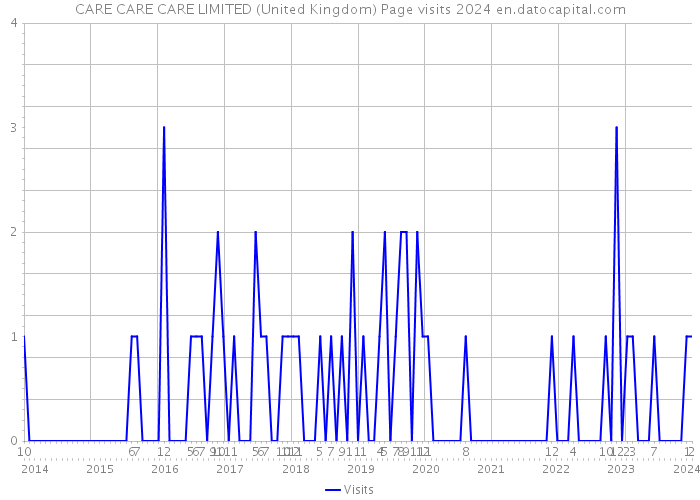 CARE CARE CARE LIMITED (United Kingdom) Page visits 2024 