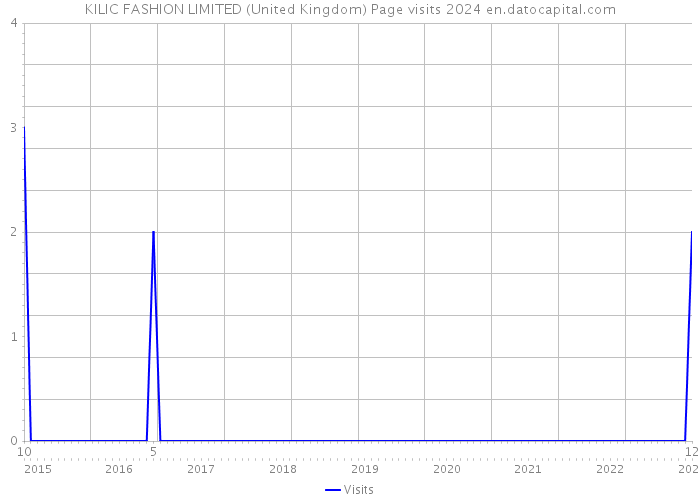 KILIC FASHION LIMITED (United Kingdom) Page visits 2024 