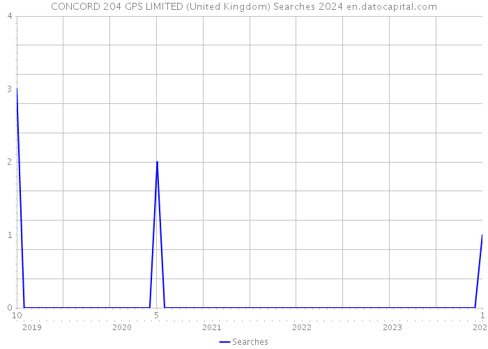 CONCORD 204 GPS LIMITED (United Kingdom) Searches 2024 