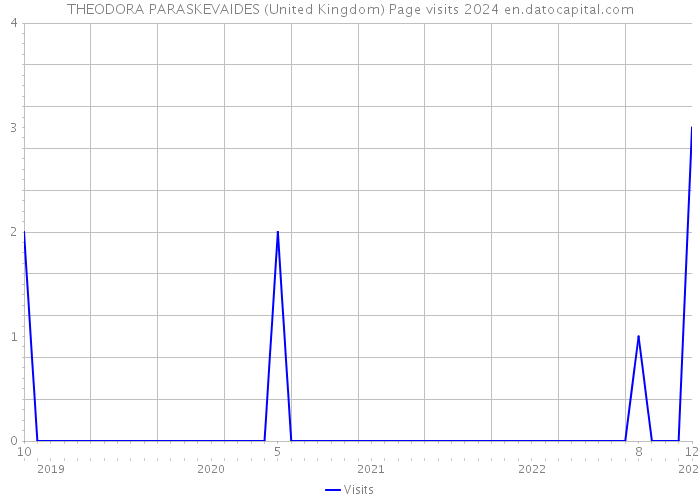 THEODORA PARASKEVAIDES (United Kingdom) Page visits 2024 