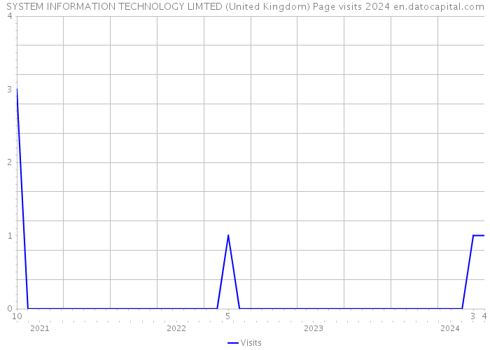 SYSTEM INFORMATION TECHNOLOGY LIMTED (United Kingdom) Page visits 2024 